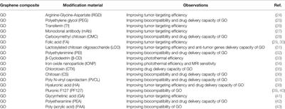 The Role of Graphene Oxide Nanocarriers in Treating Gliomas